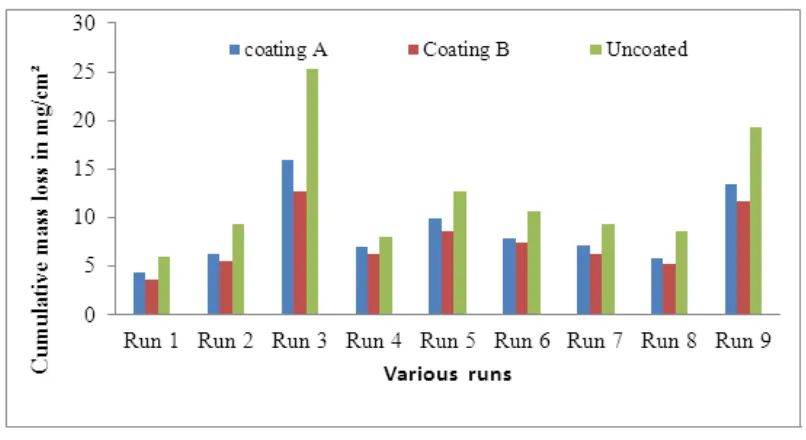 Figure 5.  Cumulative mass loss w. r. t. time for different coatings at different runs 