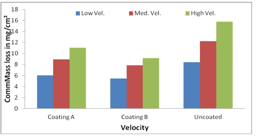 Figure 6.  Comparison of cumulative mass loss at different concentrations 