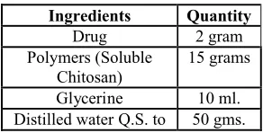 Table 1: Formulae of Implants Prepared