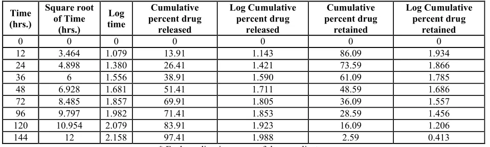 Table 4: In vitro release of Aceclofenac in phosphate buffer of pH 7.4 from implants prepared with soluble Chitosan and hardened for 12 hours using formaldehyde