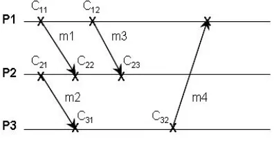 FIG. 2. m1 is an orphan message between C11 and C22 and in-transit between C12 and C21.