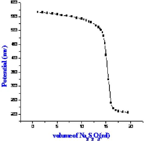 Fig. 1: Titration of Na2S2O3 (about 0.07 M) by potentiometric titration of 50 ml of 0.01 M with KIO3