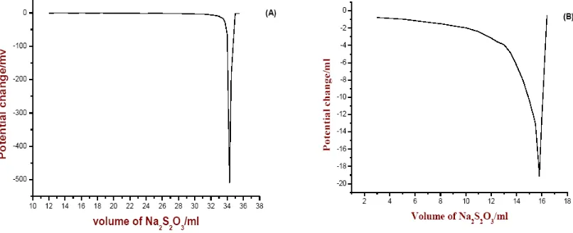 Fig. 3 Titration of 25 ml of A) 200 ppm, B) 150 ppm, C) 100 ppm, D) 50 ppm,