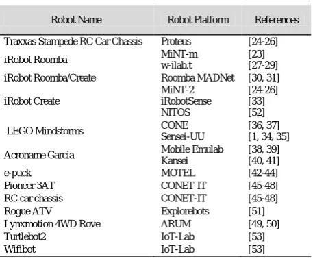 Table 1. List of Robots Used in MANET Testbeds 