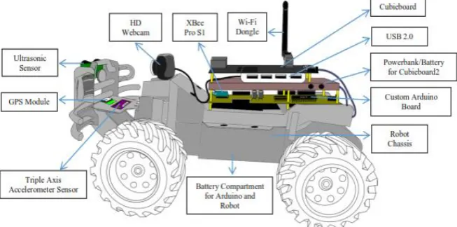 Figure 5.  ToMRobot Components for MANET Testbed (Actual Implementation)  