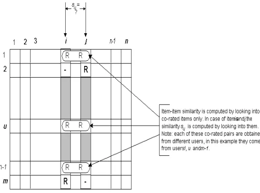 Figure 2: Isolation of the co-rated items and similarity computation 