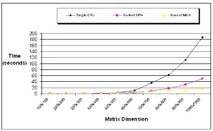 FIG. 4.6. Sequential Algorithm Time vs. Parallel AlgorithmTime