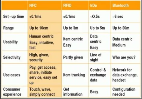 Table 1: Comparison between NFC and other technologies 