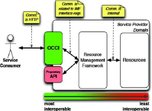 Figure 1. OCCI in the Cloud Service Provider  
