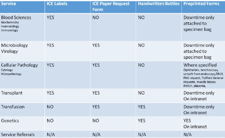 Table 3.  Sample/Form requirements for ICE 