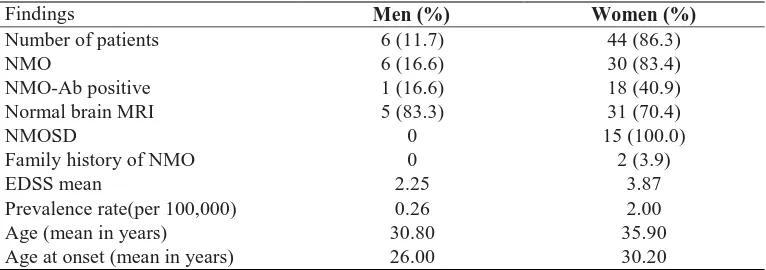 Table 1. Comparison of the clinical patterns and other findings in our patients by sex Findings Men (%) Women (%)