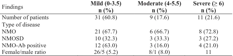 Table 2. Comparison of the patients by type of the disease Findings NMO (%) 