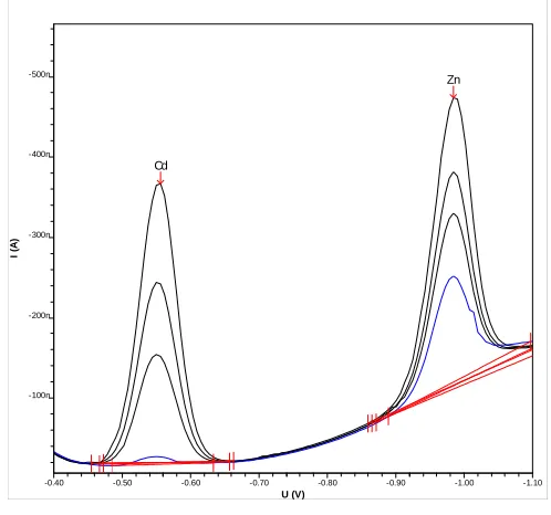 Fig. 1Voltammograms of  Nypa fruticans Merr shell  