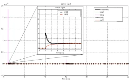 Figure 21.  Step change responses of double tank with different PID structures 