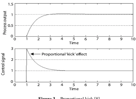 Figure 3.  Proportional kick [8] 