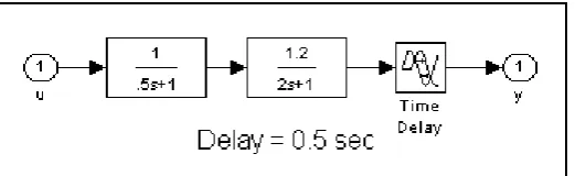 Figure 6. There are two step change levels, the first level 