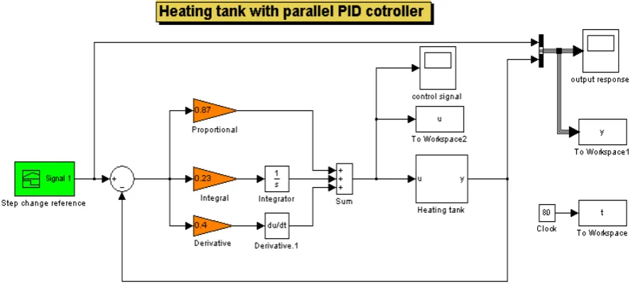Figure 8.  The control signal and step change response of heating tank with parallel PID controller 