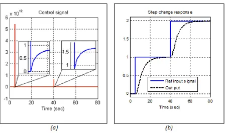 Figure 9.  Simulink diagram of heating tank with ID&P structure 