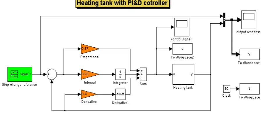 Figure 13.  Simulink diagram of heating tank with PI&D structure 