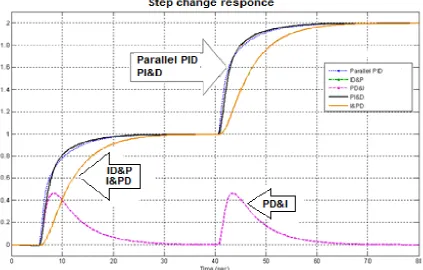 Figure 17.  Control signal comparative of parallel PID modification 