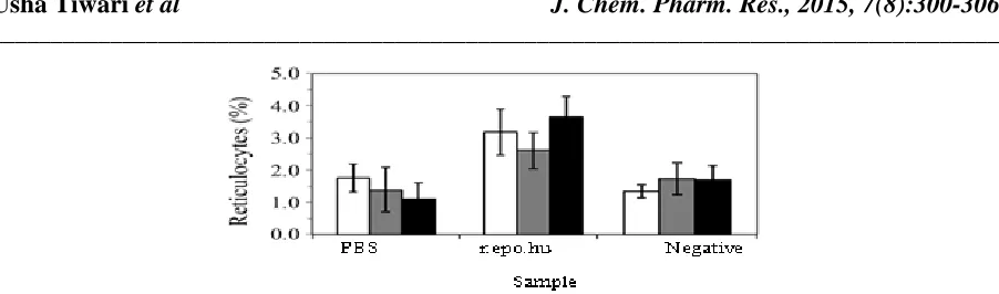 Fig. 5: Increase in the number of reticulocytes after injections of r.epo.hu. 