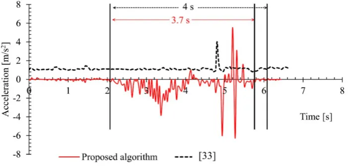 Figure 6. Changes in acceleration for a fall event from the dataset and a similar event from the ownsimulated activities.