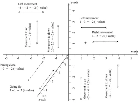 Figure 1. The description for the calculation of the distance for velocity and direction of movementwith the coordinate system.