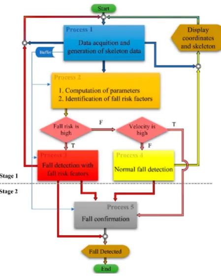 Figure 3. Proposed fall detection algorithm.