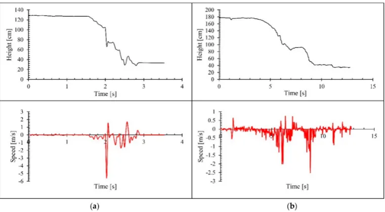 Figure 5while trying to sit on the ﬂoor from standing position. The observed instantaneous speed for theFigurechanges in the height pattern is evidence for the accuracy of the methods employed to generate the shows the changes in height pattern and instant