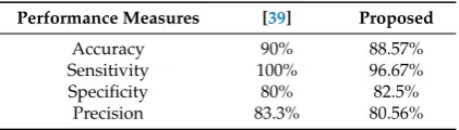 Table 1. Results of the proposed algorithm on the URFD dataset.
