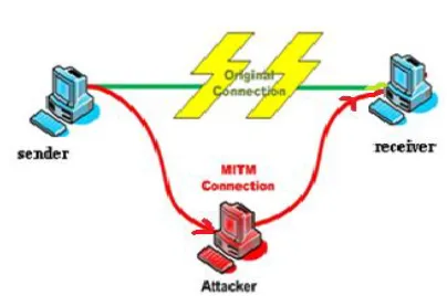Fig. 3. Attacker Between Connection 