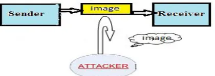 Fig 4 : Securely transmission of data 