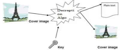 Fig 7: Decryption Phase 