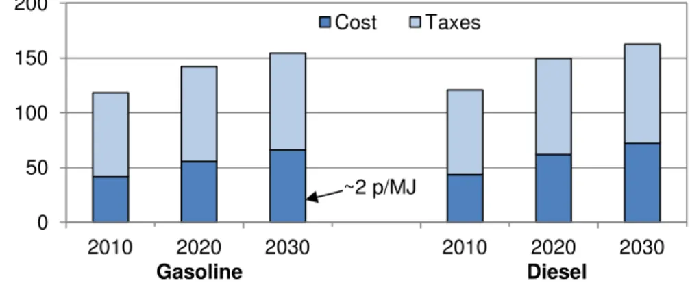 Figure 5 Price of fuels in ECCo (DECC 2012 central projections converted into 2010  prices) – baseline price before addition of biofuel cost premium 