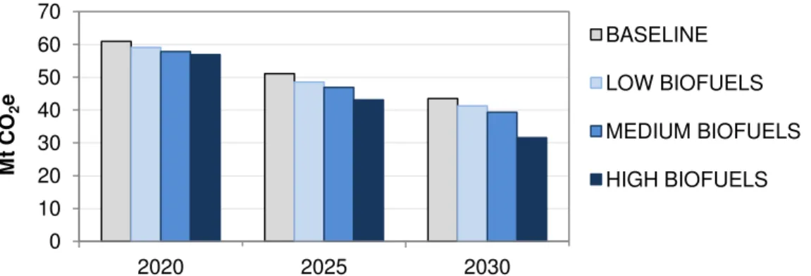 Figure  8  WTW  emissions  in  Mt  CO 2 e  (tailpipe  emissions  plus  fuel  and  electricity  production emissions) 