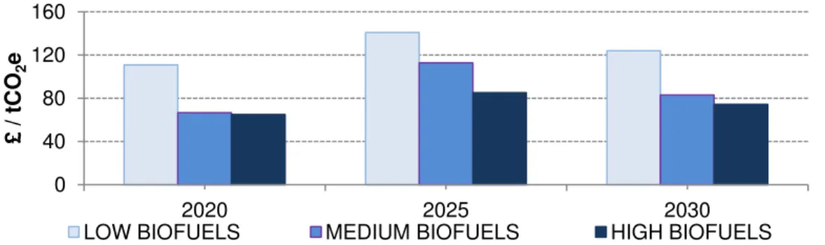 Figure 10 Annual cost effectiveness of emission reduction (£/tCO 2 e) 