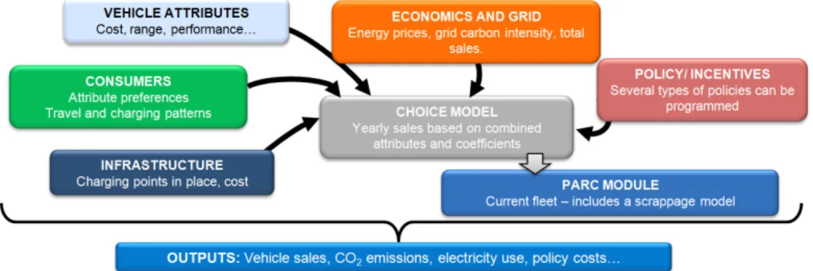 Figure 2 Overview of ECCo (Electric Car Consumer Model) 