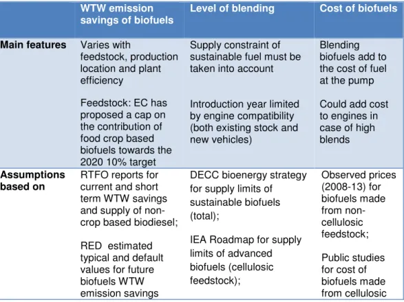 Table  1  gives  a  high  level  summary  of  considerations  and  assumptions  used  on  the  development of the biofuels pathways