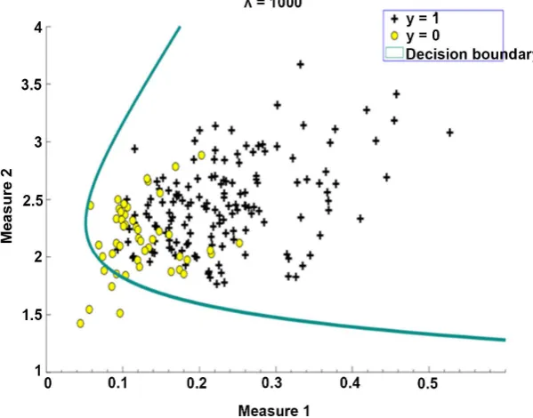 Figure 3. Decision boundary with regularization parameter λ =100. 