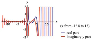 Figure A2. u x( )  time domain.  