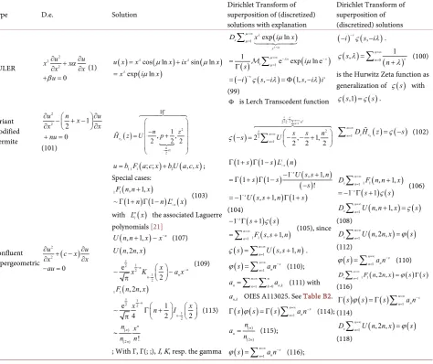 Table B1. Second order ODEs (Ordinary Differential Equations) and their solutions on time and warped frequency domains