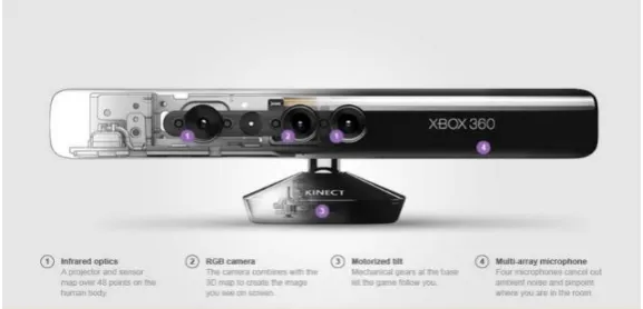 Figure 2.4: Kinect camera 
