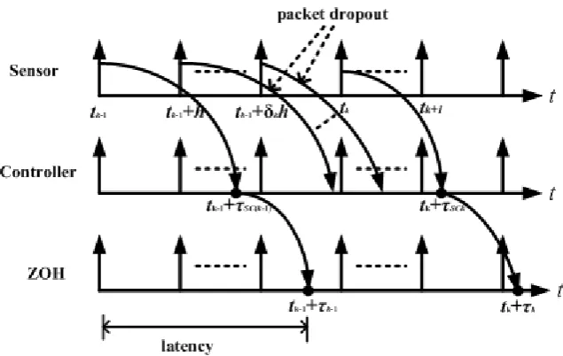 Figure 2.  Latency and packet dropout of NCS. 