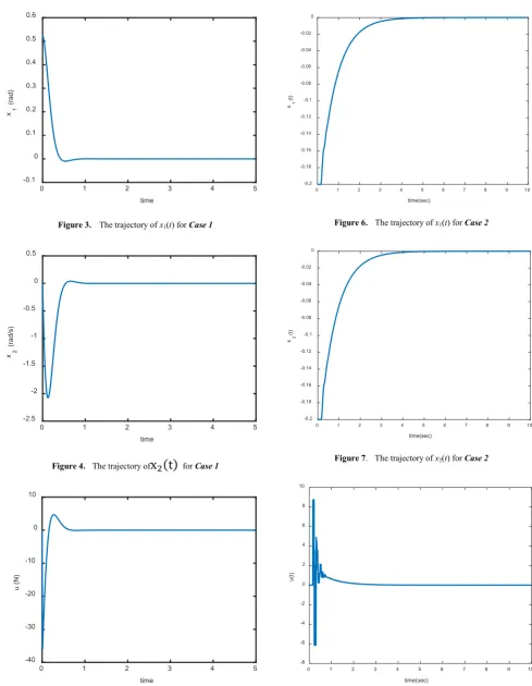 Figure 6.  The trajectory of x1(t) for Case 2 