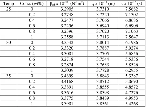Table 3: Absorption coefficient, acoustic impedance and Gibb’s free energy of CuO nanofluids at 25, 30 and 35oC  