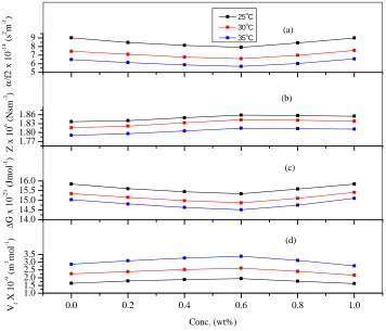 Fig. 9: Plots of a) Absorption coefficient versus concentration b) acoustic impedance versus concentration c) Gibb’s free energy versus  concentration d) free volume versus concentration for nanofluids at various temperatures 