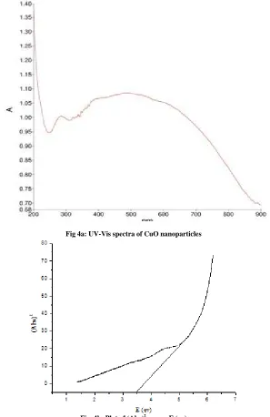 Fig. 4b: Plot of (Ahν)2 versus E (ev)  