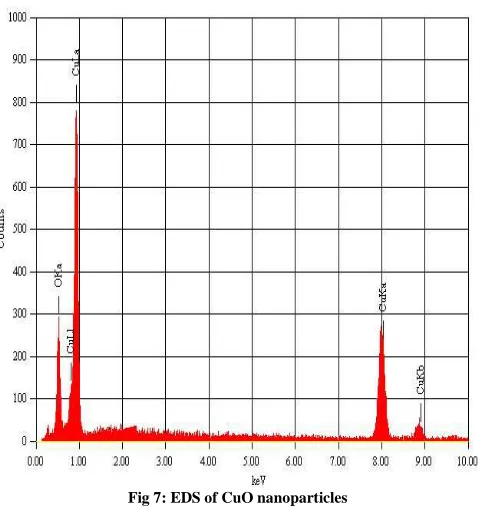 Fig 7: EDS of CuO nanoparticles  
