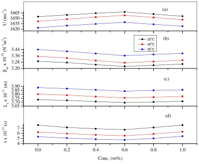 Fig 8: Plots of a) Ultrasonic velocity versus concentration b) adiabatic compressibility versus concentration and c) intermolecular free length versus concentration d) relaxation time versus concentration for nanofluids at various temperatures 