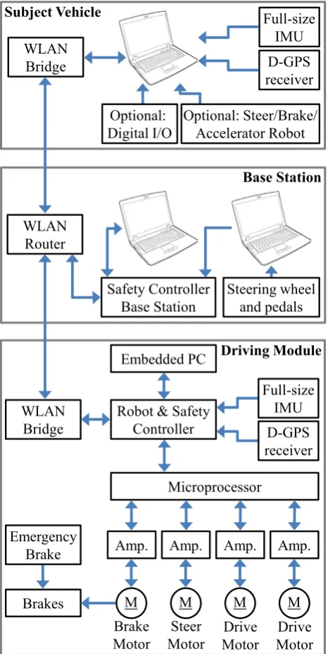 Figure 1.  System Architecture of the DCT 
